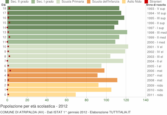 Grafico Popolazione in età scolastica - Atripalda 2012