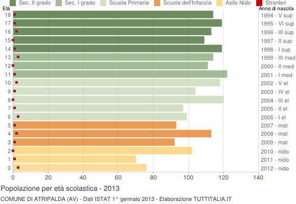 Grafico Popolazione in età scolastica - Atripalda 2013