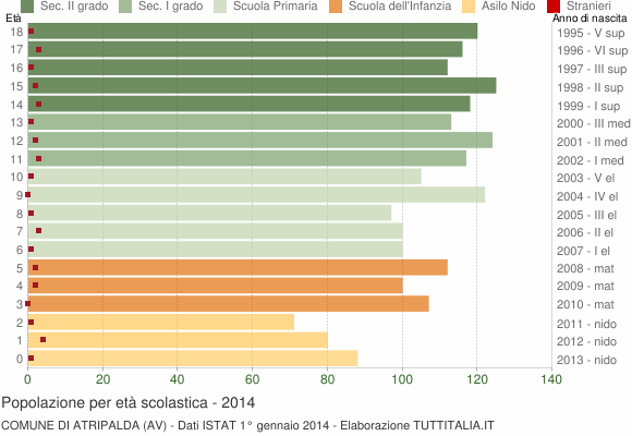 Grafico Popolazione in età scolastica - Atripalda 2014