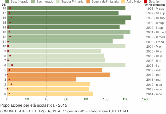Grafico Popolazione in età scolastica - Atripalda 2015