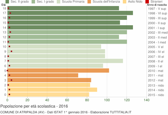 Grafico Popolazione in età scolastica - Atripalda 2016
