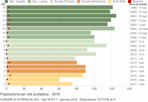 Grafico Popolazione in età scolastica - Atripalda 2018