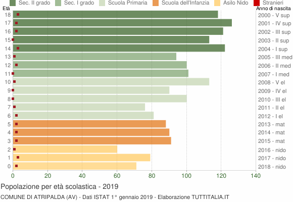 Grafico Popolazione in età scolastica - Atripalda 2019