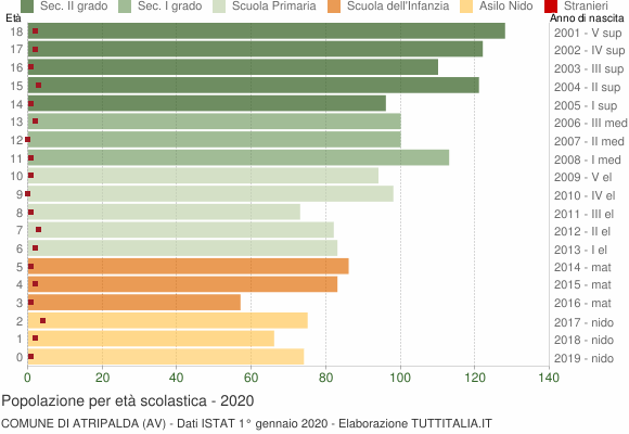 Grafico Popolazione in età scolastica - Atripalda 2020