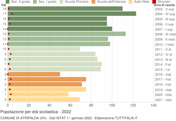 Grafico Popolazione in età scolastica - Atripalda 2022