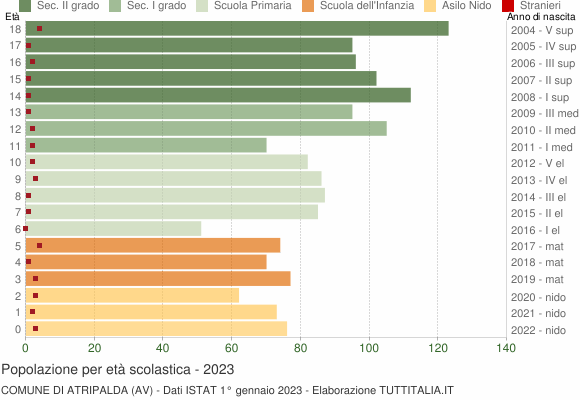 Grafico Popolazione in età scolastica - Atripalda 2023