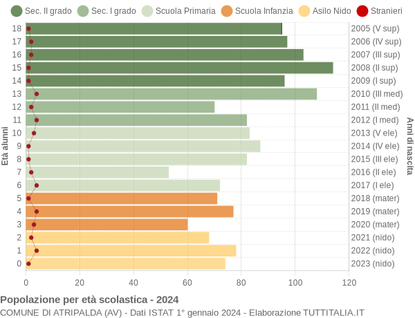 Grafico Popolazione in età scolastica - Atripalda 2024