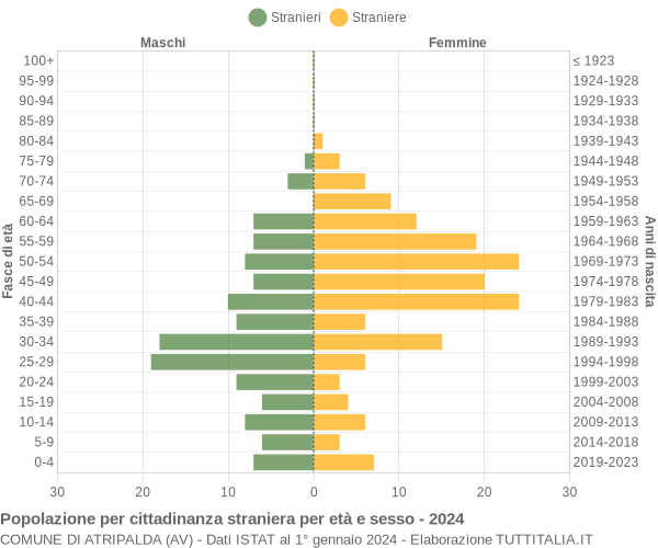 Grafico cittadini stranieri - Atripalda 2024