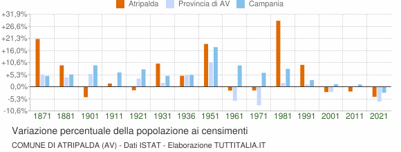 Grafico variazione percentuale della popolazione Comune di Atripalda (AV)