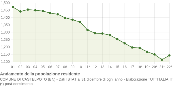 Andamento popolazione Comune di Castelpoto (BN)