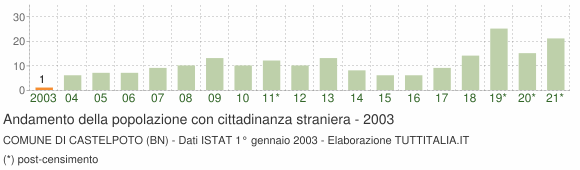 Grafico andamento popolazione stranieri Comune di Castelpoto (BN)