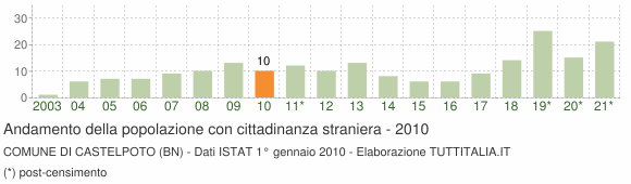 Grafico andamento popolazione stranieri Comune di Castelpoto (BN)