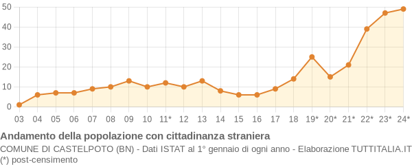 Andamento popolazione stranieri Comune di Castelpoto (BN)