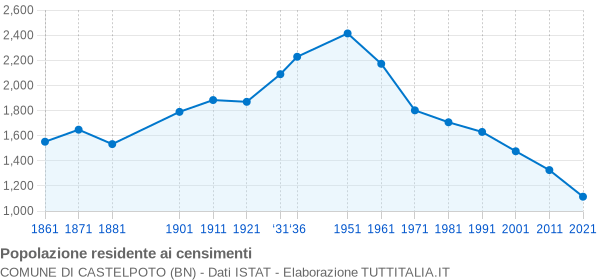 Grafico andamento storico popolazione Comune di Castelpoto (BN)