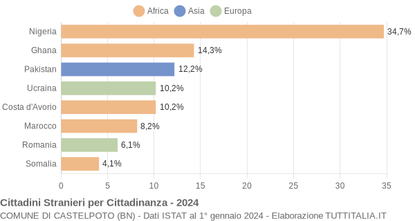 Grafico cittadinanza stranieri - Castelpoto 2024