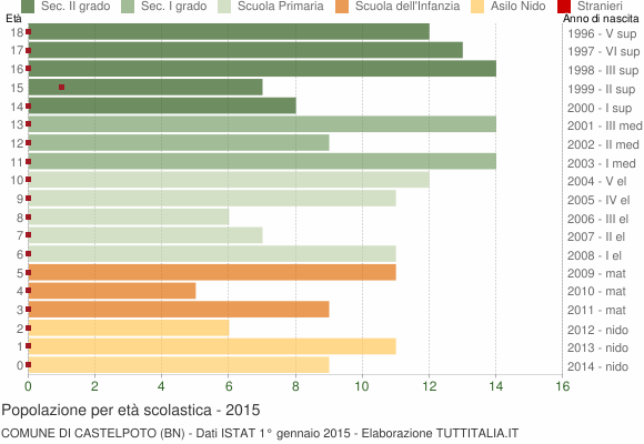 Grafico Popolazione in età scolastica - Castelpoto 2015