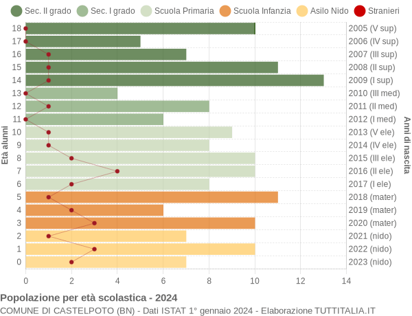 Grafico Popolazione in età scolastica - Castelpoto 2024