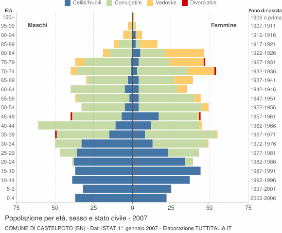 Grafico Popolazione per età, sesso e stato civile Comune di Castelpoto (BN)