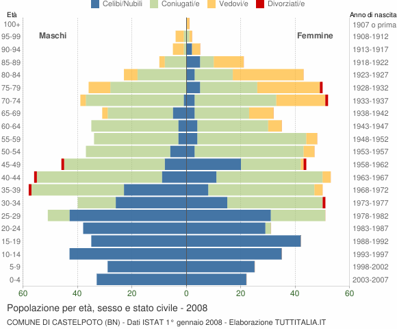 Grafico Popolazione per età, sesso e stato civile Comune di Castelpoto (BN)