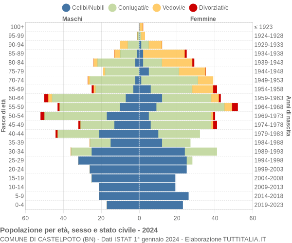 Grafico Popolazione per età, sesso e stato civile Comune di Castelpoto (BN)