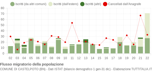 Flussi migratori della popolazione Comune di Castelpoto (BN)