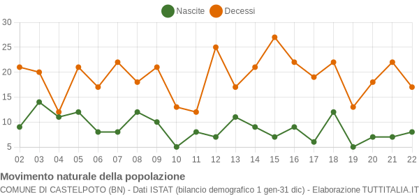 Grafico movimento naturale della popolazione Comune di Castelpoto (BN)