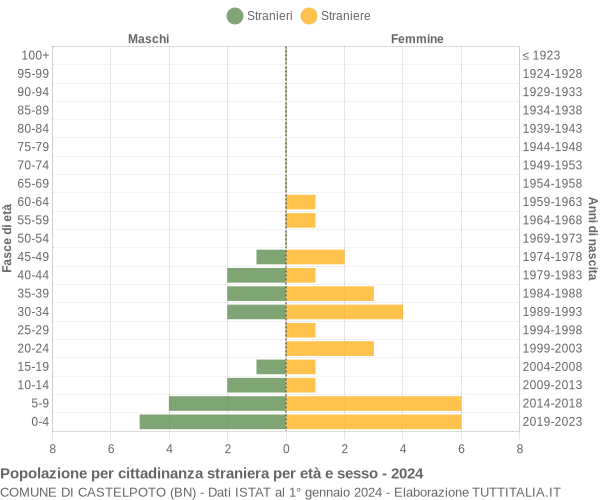 Grafico cittadini stranieri - Castelpoto 2024