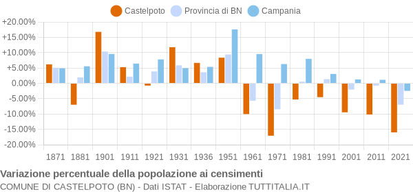 Grafico variazione percentuale della popolazione Comune di Castelpoto (BN)