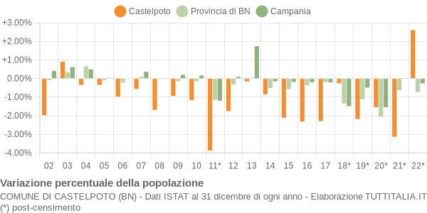 Variazione percentuale della popolazione Comune di Castelpoto (BN)