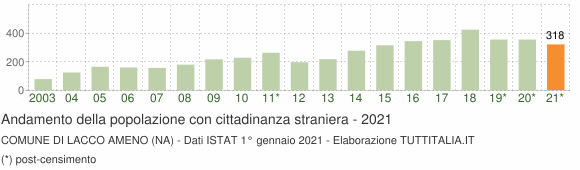 Grafico andamento popolazione stranieri Comune di Lacco Ameno (NA)