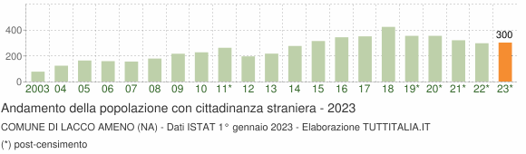 Grafico andamento popolazione stranieri Comune di Lacco Ameno (NA)