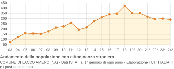 Andamento popolazione stranieri Comune di Lacco Ameno (NA)