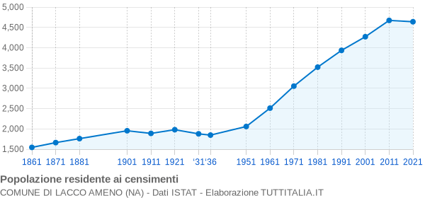 Grafico andamento storico popolazione Comune di Lacco Ameno (NA)