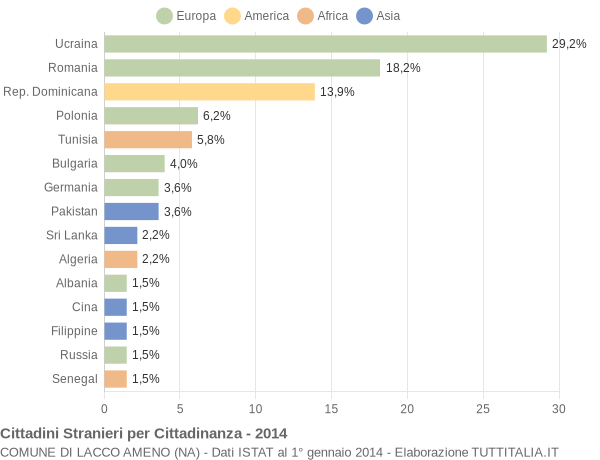 Grafico cittadinanza stranieri - Lacco Ameno 2014