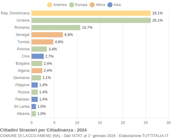 Grafico cittadinanza stranieri - Lacco Ameno 2024