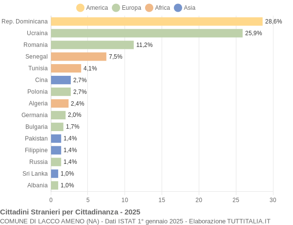 Grafico cittadinanza stranieri - Lacco Ameno 2025