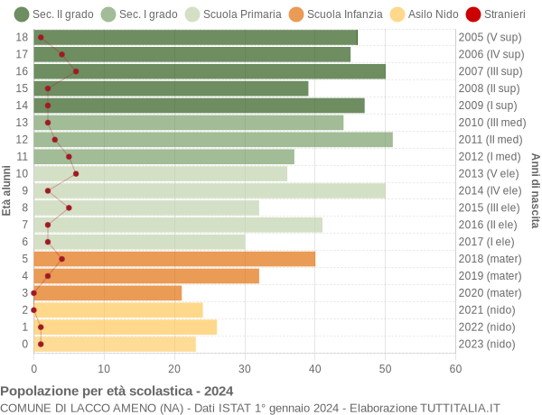 Grafico Popolazione in età scolastica - Lacco Ameno 2024