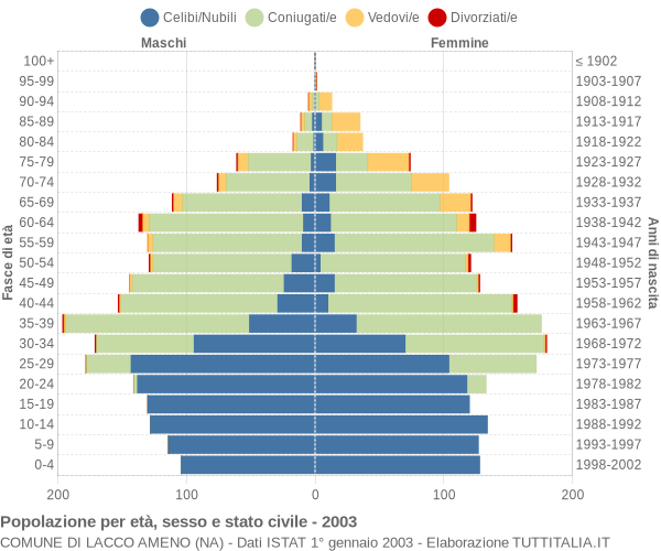 Grafico Popolazione per età, sesso e stato civile Comune di Lacco Ameno (NA)