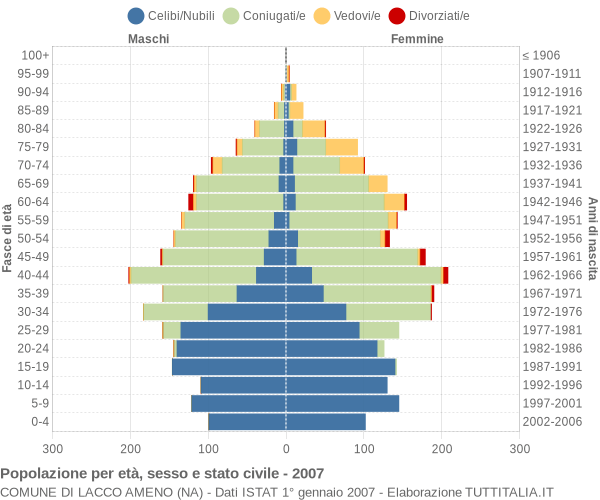 Grafico Popolazione per età, sesso e stato civile Comune di Lacco Ameno (NA)