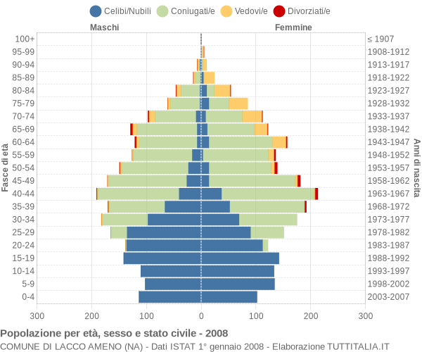 Grafico Popolazione per età, sesso e stato civile Comune di Lacco Ameno (NA)