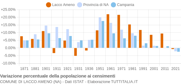 Grafico variazione percentuale della popolazione Comune di Lacco Ameno (NA)