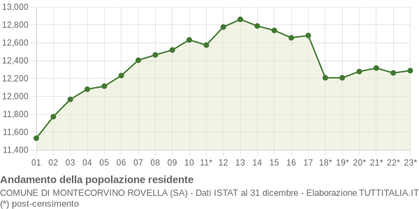 Andamento popolazione Comune di Montecorvino Rovella (SA)