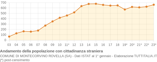 Andamento popolazione stranieri Comune di Montecorvino Rovella (SA)