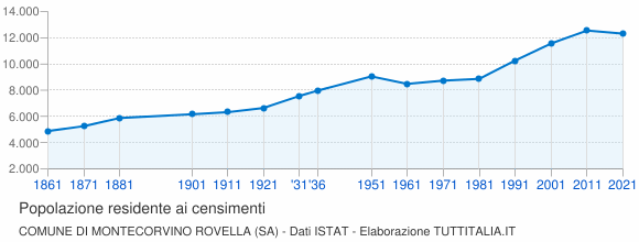 Grafico andamento storico popolazione Comune di Montecorvino Rovella (SA)