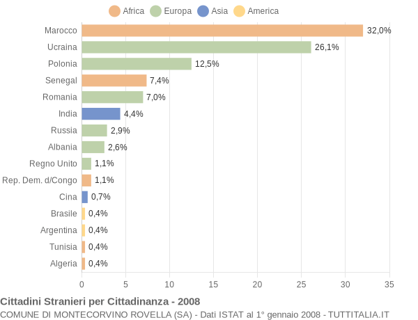 Grafico cittadinanza stranieri - Montecorvino Rovella 2008