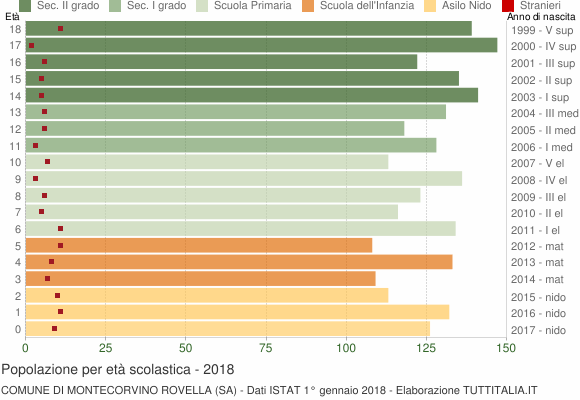 Grafico Popolazione in età scolastica - Montecorvino Rovella 2018
