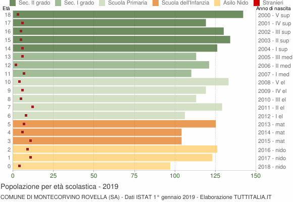 Grafico Popolazione in età scolastica - Montecorvino Rovella 2019