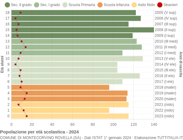 Grafico Popolazione in età scolastica - Montecorvino Rovella 2024