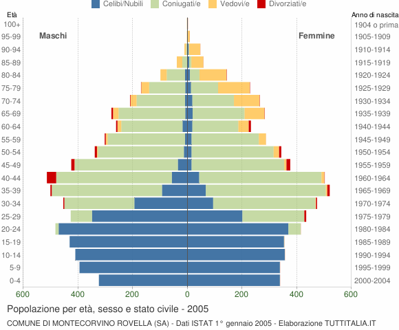 Grafico Popolazione per età, sesso e stato civile Comune di Montecorvino Rovella (SA)
