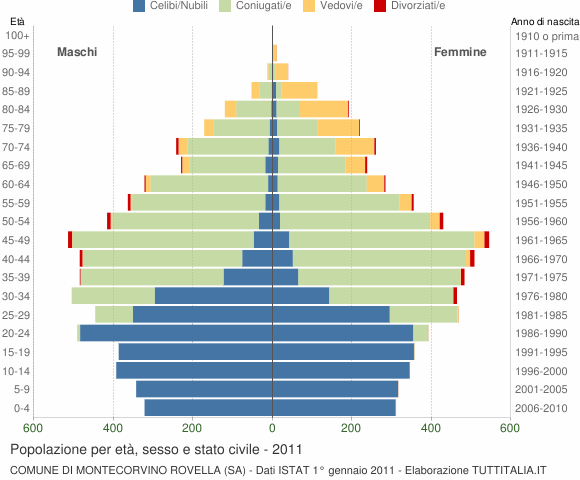 Grafico Popolazione per età, sesso e stato civile Comune di Montecorvino Rovella (SA)